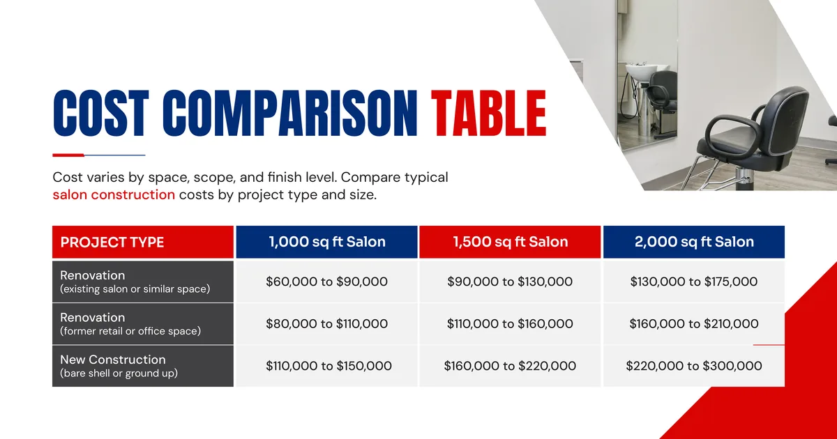 Banner showing a cost comparison table for renovation and new construction of 1,000, 1,500 and 2,000 sq ft salons
